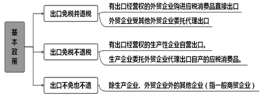 基本退稅政策