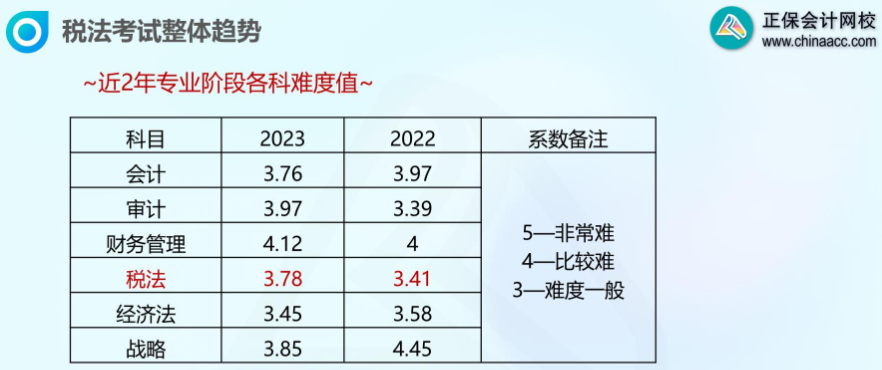 注會(huì)各科難度分析