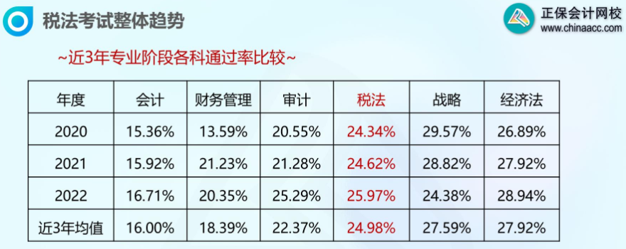 注會(huì)考試通過率