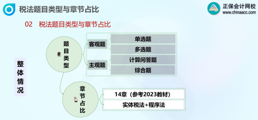 注會(huì)稅法題目類型和章節(jié)占比