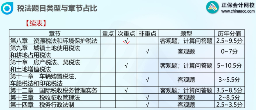 注會(huì)稅法各章節(jié)占比1