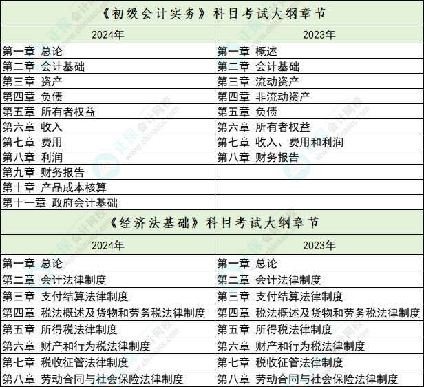 2024年初級會計考試大綱章節(jié)變多了？！初級會計實務由8章改為11章！