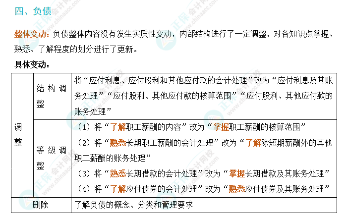 2024年初級(jí)會(huì)計(jì)實(shí)務(wù)考試大綱變動(dòng)解析