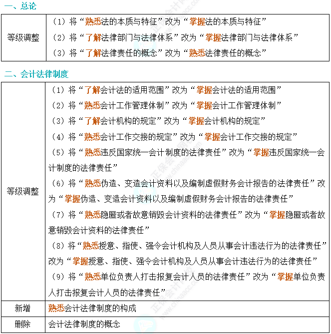 2024年初級(jí)會(huì)計(jì)考試大綱深度對(duì)比解析