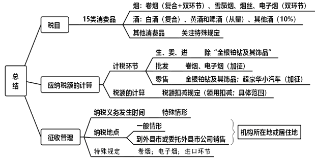 消費(fèi)稅總結(jié)