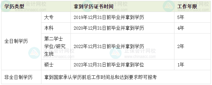 這一環(huán)節(jié)很重要！中級會計職稱資格審核需要哪些材料？