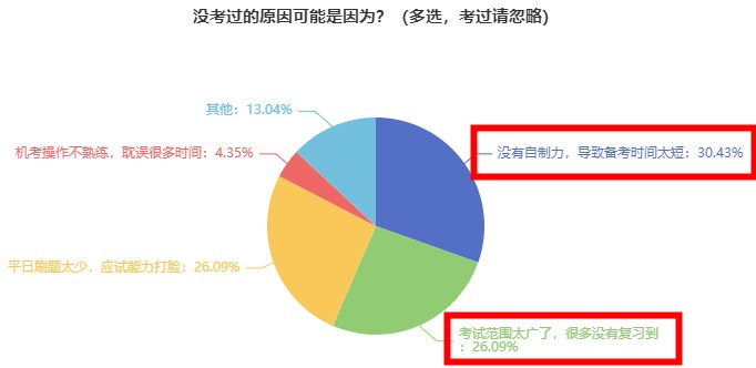 為什么有近90%的考生沒有通過2023初中級經濟師考試？