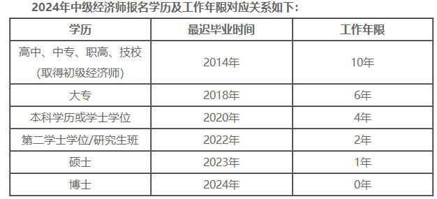 2024年中級(jí)經(jīng)濟(jì)師報(bào)名學(xué)歷及工作年限對(duì)應(yīng)關(guān)系