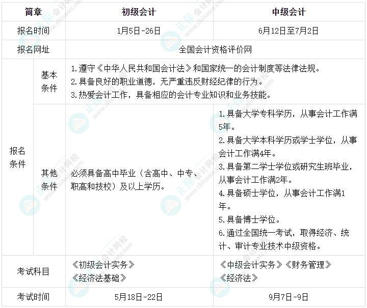 2024年初中級考試報名&考試時間間隔大 或有機會一年拿兩證