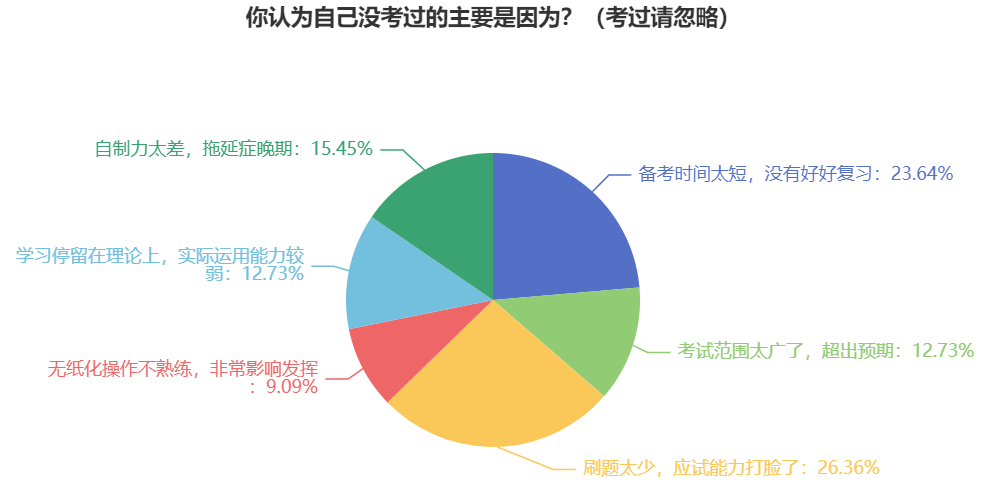 盤點：沒通過中級會計考試的原因有哪些？