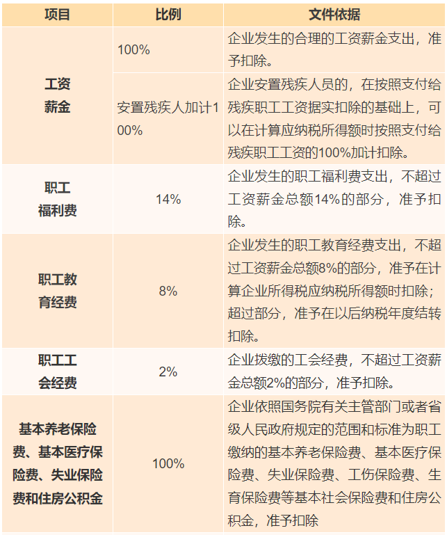 工資薪金、職工福利、保險費支出