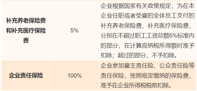 工資薪金、職工福利、保險費支出