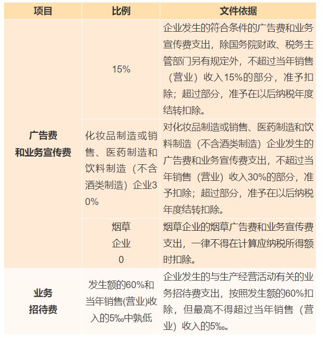 廣告費、業(yè)務(wù)宣傳費和業(yè)務(wù)招待費