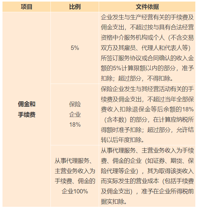 各類傭金和手續(xù)費