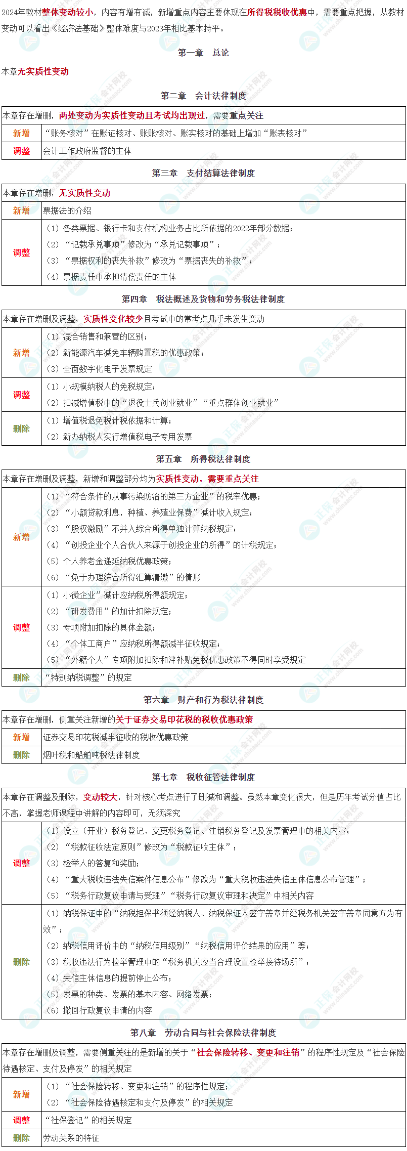 建議收藏！2024年初級(jí)會(huì)計(jì)職稱《經(jīng)濟(jì)法基礎(chǔ)》教材整體變動(dòng)對(duì)比