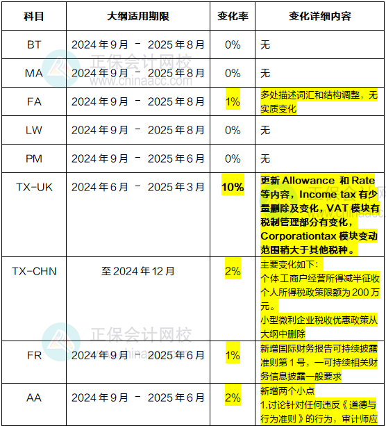 2024年-2025年ACCA考試大綱變動高達10%！速看！