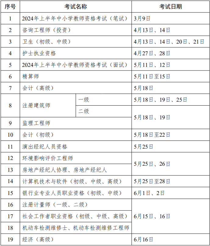 重磅！人社部2024年專業(yè)技術(shù)人員職業(yè)資格考試工作計劃公布