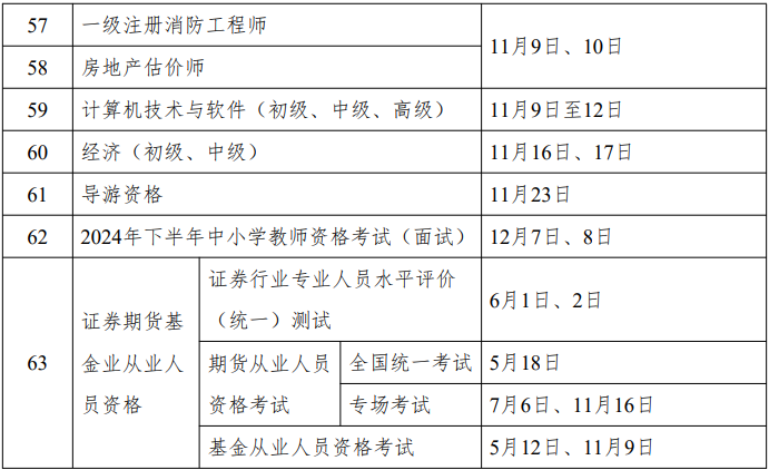 重磅！人社部2024年專業(yè)技術(shù)人員職業(yè)資格考試工作計劃公布