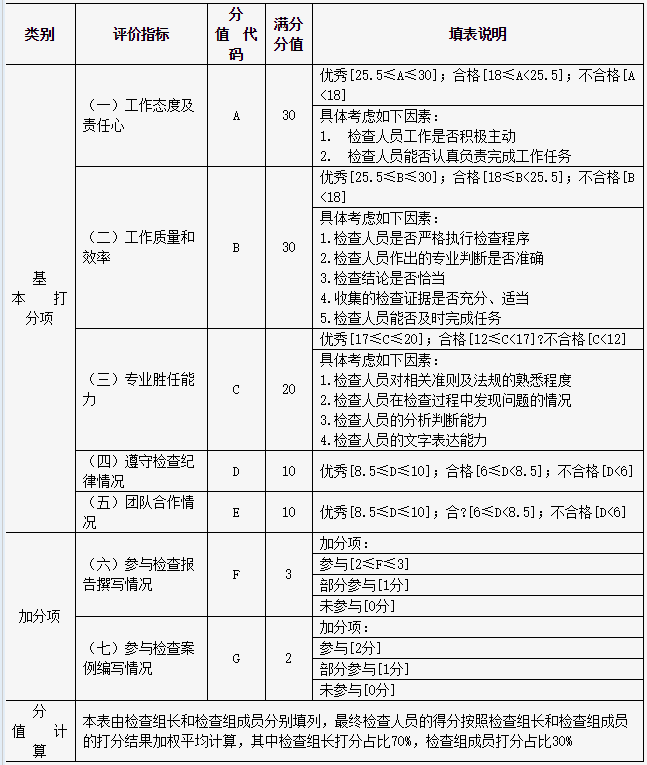 檢查人員考核評(píng)價(jià)表填表說明