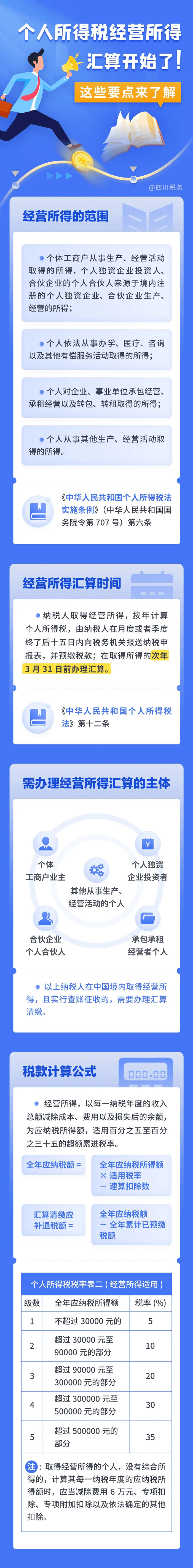 個人所得稅經營所得匯算已經開始！這些要點必知必會