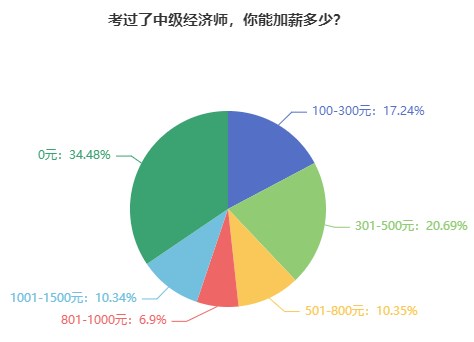 考過了中級經(jīng)濟(jì)師，你能加薪多少？