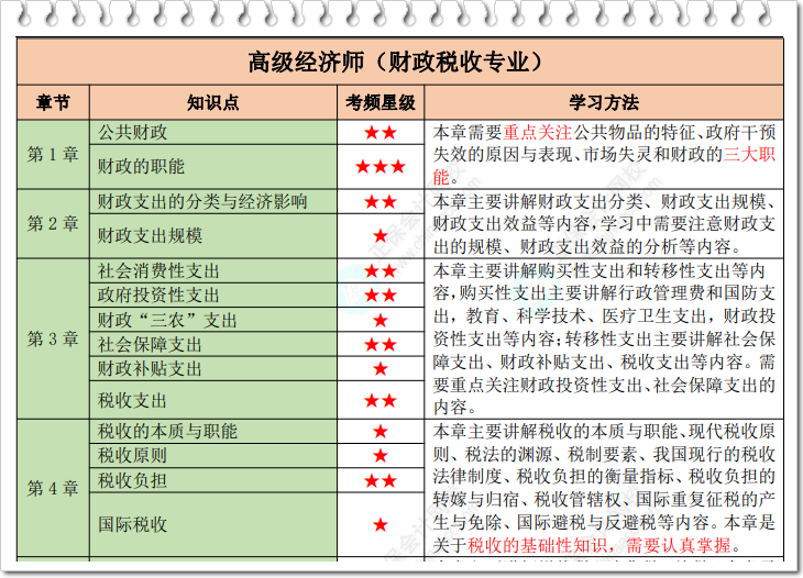 高級經(jīng)濟師財稅星級考點