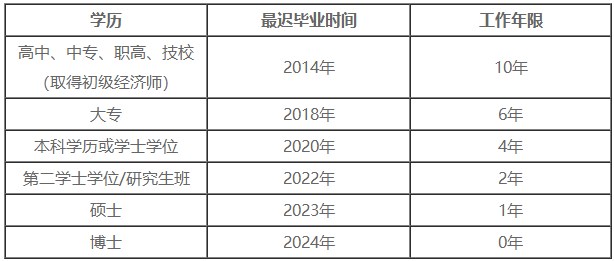 2024年中級經(jīng)濟師報名學(xué)歷及工作年限對應(yīng)關(guān)系表