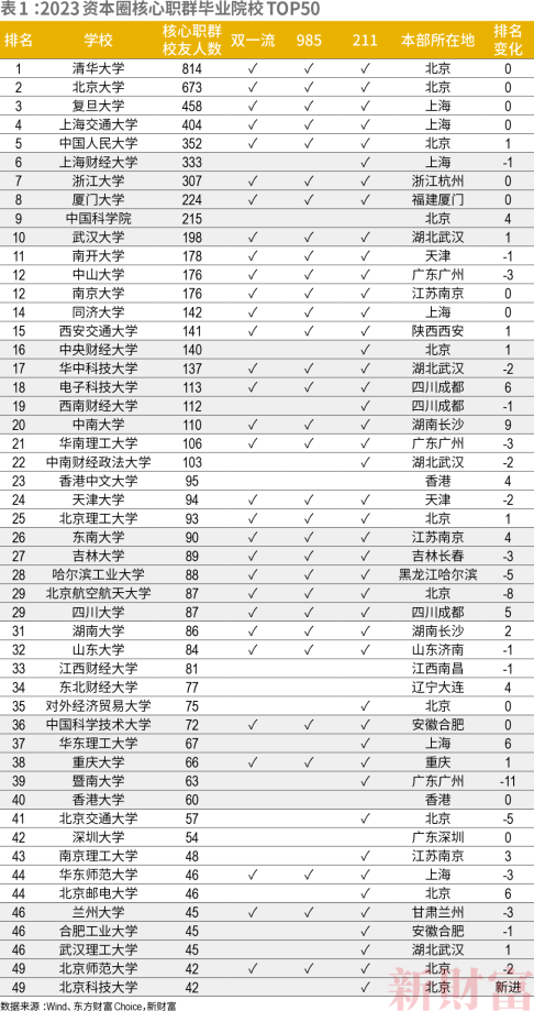 一文帶你了解金融界備受關(guān)注的校友圈！