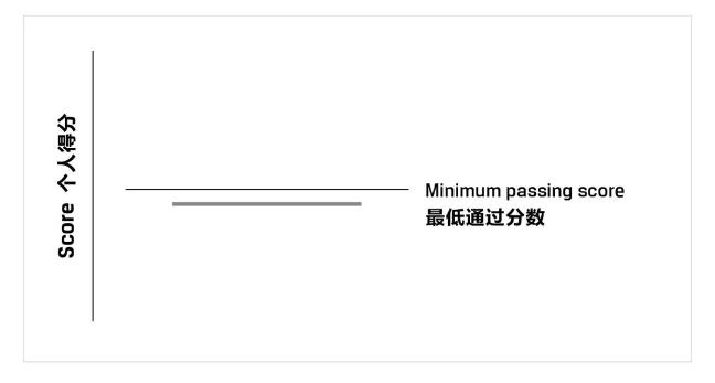 CFA考試成績報告你真的看懂了嗎？