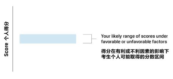 CFA考試成績報告你真的看懂了嗎？