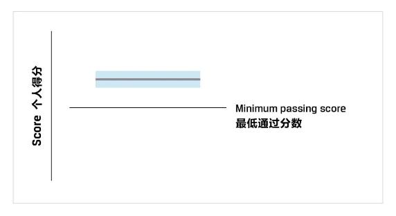 CFA考試成績報告你真的看懂了嗎？