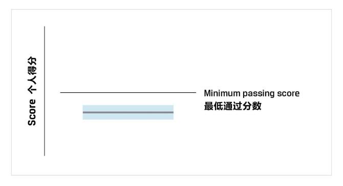 CFA考試成績報告你真的看懂了嗎？