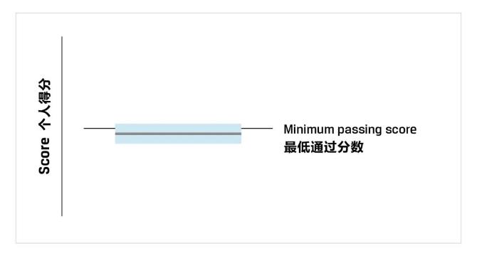 CFA考試成績報告你真的看懂了嗎？