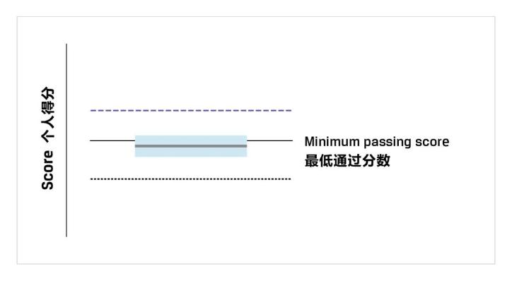 CFA考試成績報告你真的看懂了嗎？