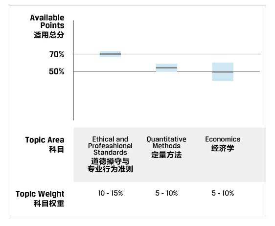 CFA考試成績報告你真的看懂了嗎？