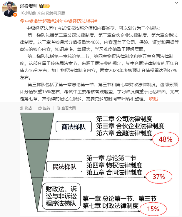 中級會計(jì)職稱經(jīng)濟(jì)法教材知識結(jié)構(gòu) 分三梯隊(duì)學(xué)習(xí)！