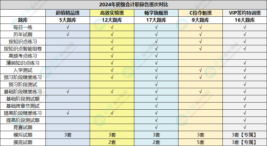 學(xué)練結(jié)合！初級會計輔導(dǎo)課程題庫已開通基礎(chǔ)階段隨堂練習(xí)~