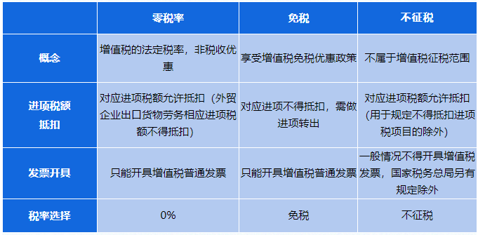 零稅率、免稅、不征稅