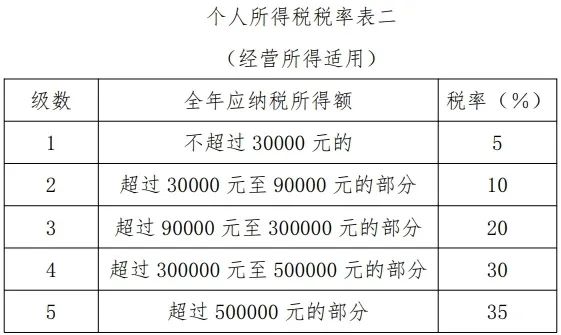 個人所得稅稅率表二