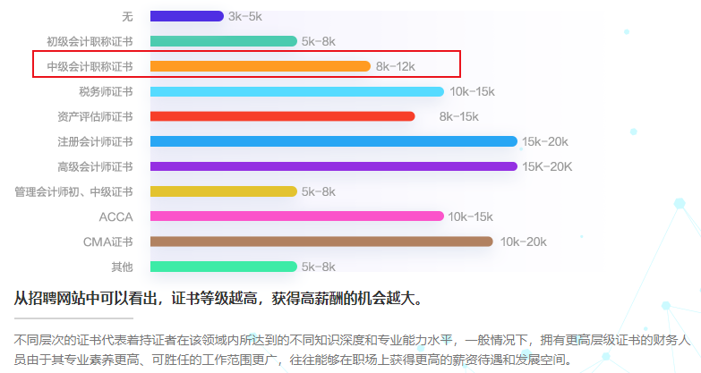 2023年度會計人薪資調(diào)查報告出爐！擁有中級會計證書月入?k