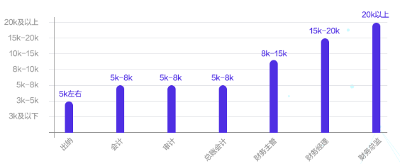 會計人薪資調(diào)查報告！你的工資什么水平？