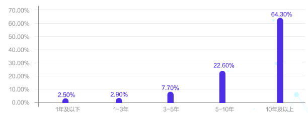 會計人薪資調(diào)查報告！你的工資什么水平？