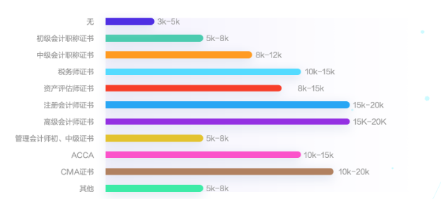 會計人薪資調(diào)查報告！你的工資什么水平？