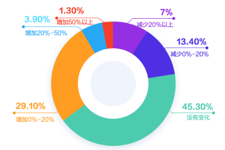 會計人薪資調(diào)查報告！你的工資什么水平？