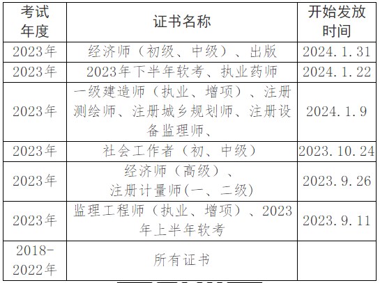 眉山領(lǐng)取2023年初中級(jí)經(jīng)濟(jì)師考試證書的通知