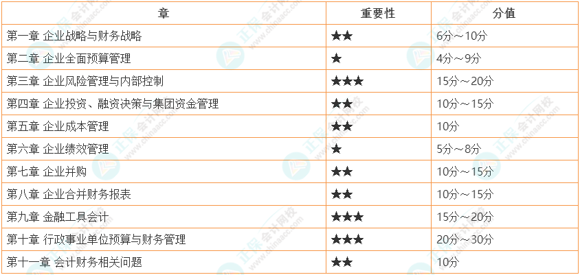 2024年高級(jí)會(huì)計(jì)實(shí)務(wù)考試各章重要性及預(yù)計(jì)考核分值