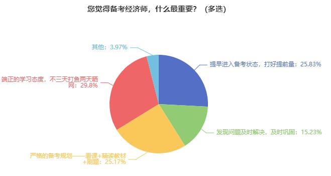 中級經(jīng)濟師難考嗎？要準備多久？