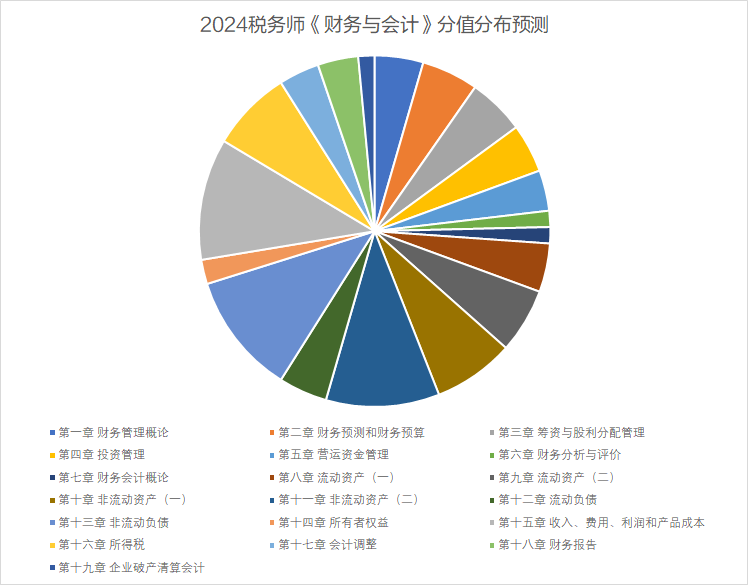 財會分值分布預測