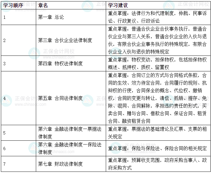 2024中級(jí)會(huì)計(jì)《經(jīng)濟(jì)法》哪些內(nèi)容可以提前學(xué)？