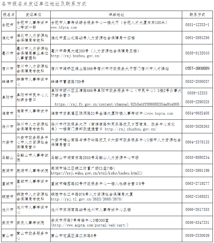 各市報(bào)名點(diǎn)發(fā)證單位地址及聯(lián)系方式